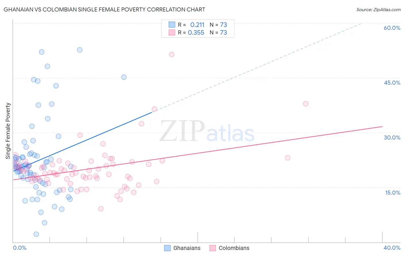 Ghanaian vs Colombian Single Female Poverty