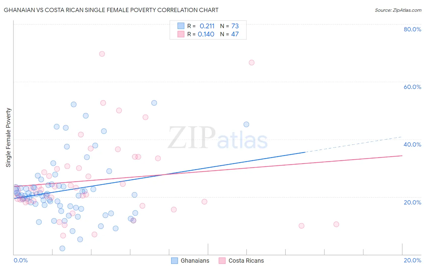 Ghanaian vs Costa Rican Single Female Poverty