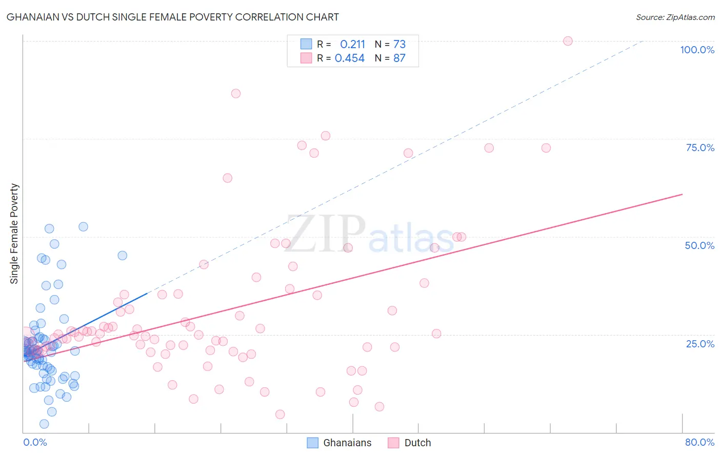 Ghanaian vs Dutch Single Female Poverty