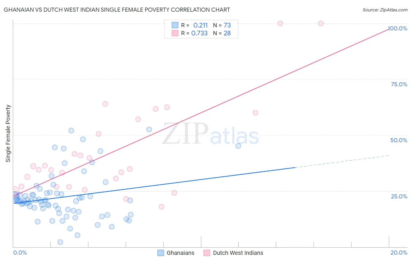 Ghanaian vs Dutch West Indian Single Female Poverty