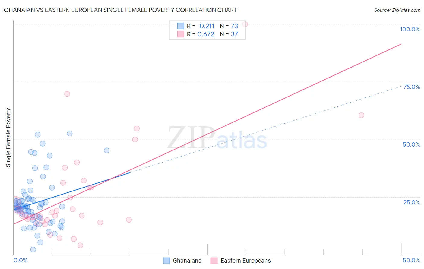 Ghanaian vs Eastern European Single Female Poverty