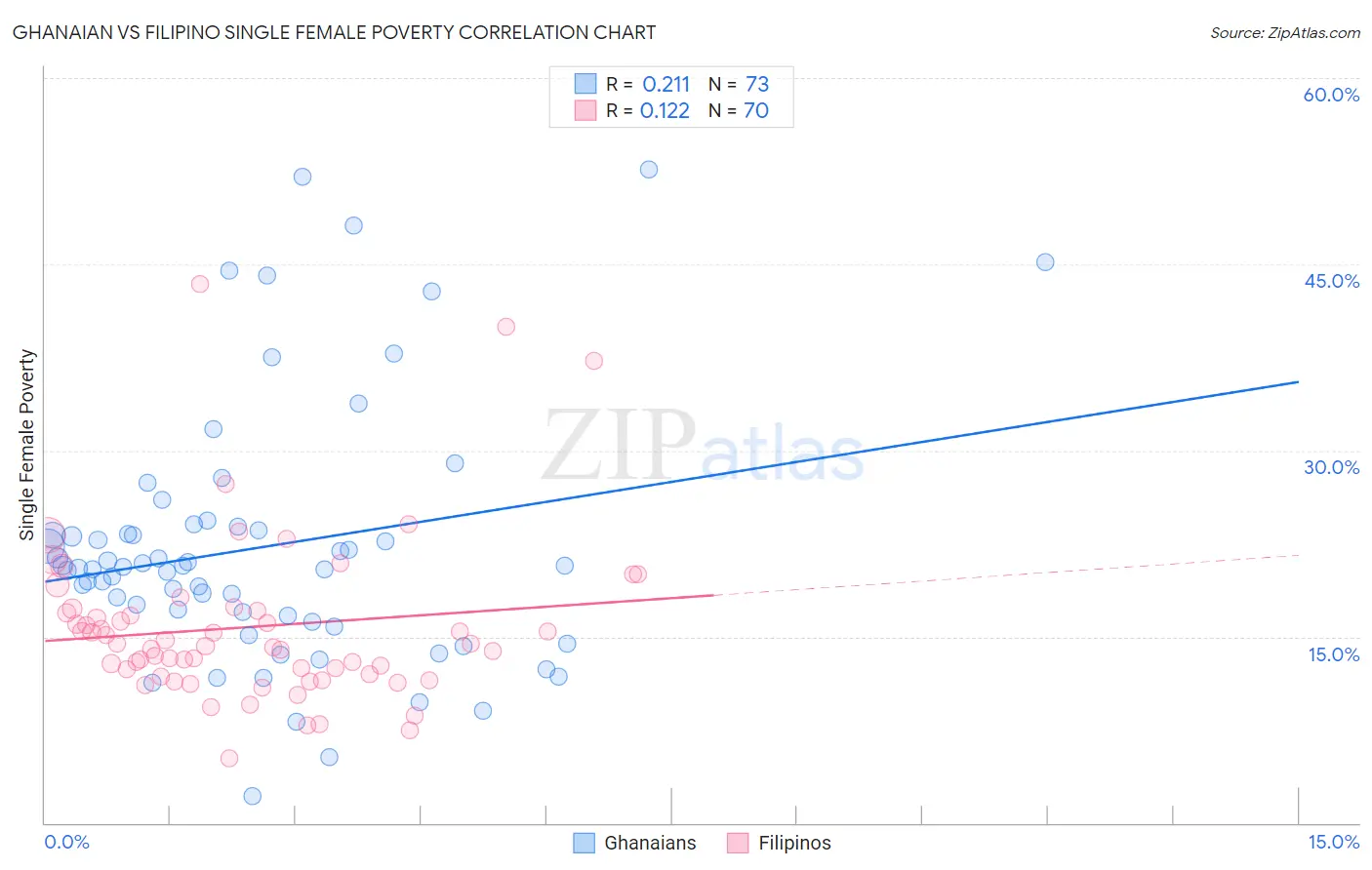 Ghanaian vs Filipino Single Female Poverty