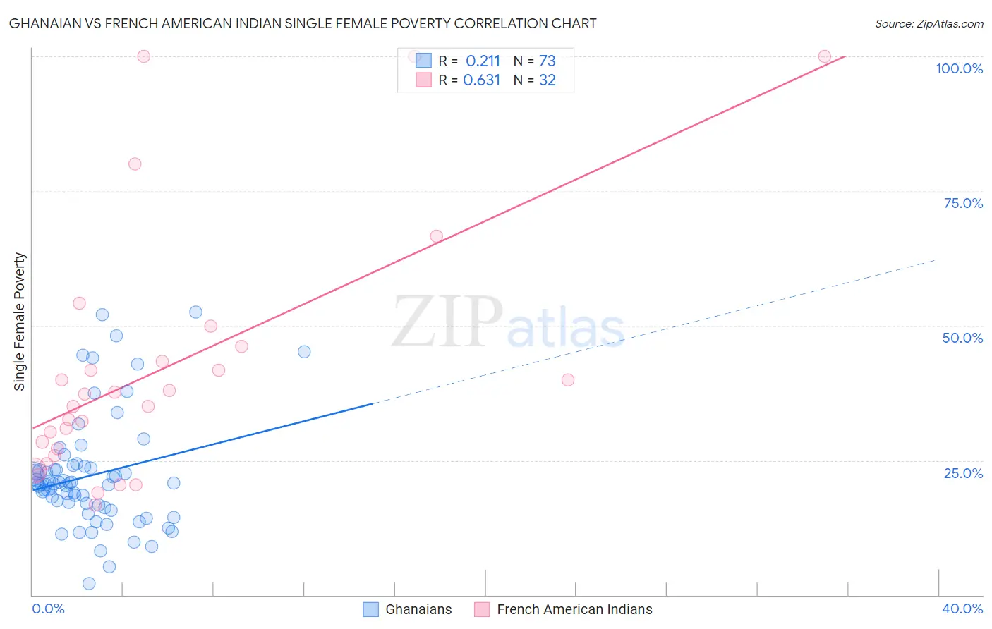 Ghanaian vs French American Indian Single Female Poverty