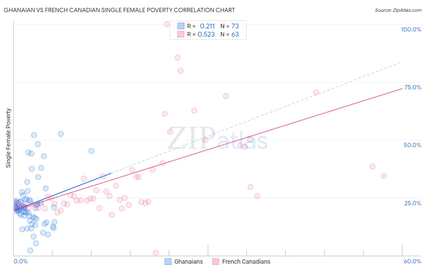 Ghanaian vs French Canadian Single Female Poverty