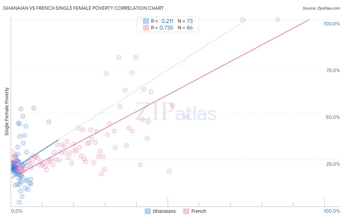 Ghanaian vs French Single Female Poverty