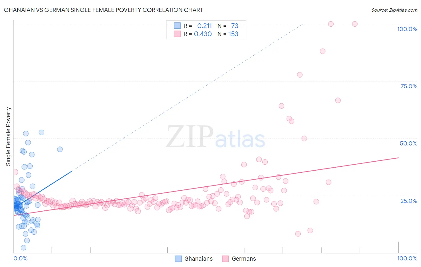 Ghanaian vs German Single Female Poverty