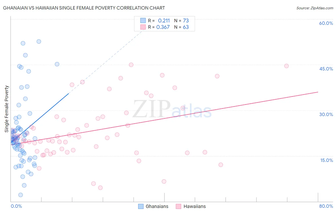 Ghanaian vs Hawaiian Single Female Poverty