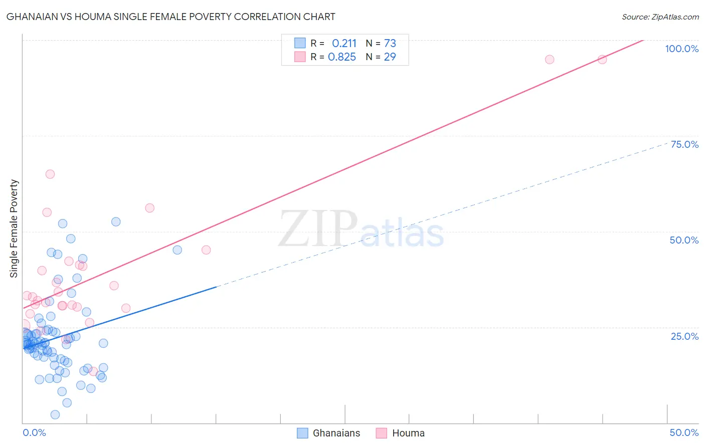 Ghanaian vs Houma Single Female Poverty