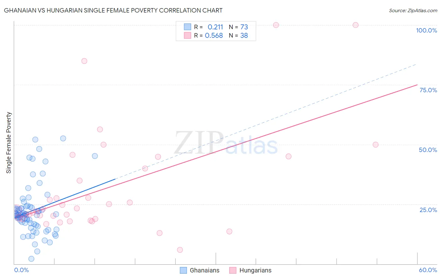 Ghanaian vs Hungarian Single Female Poverty