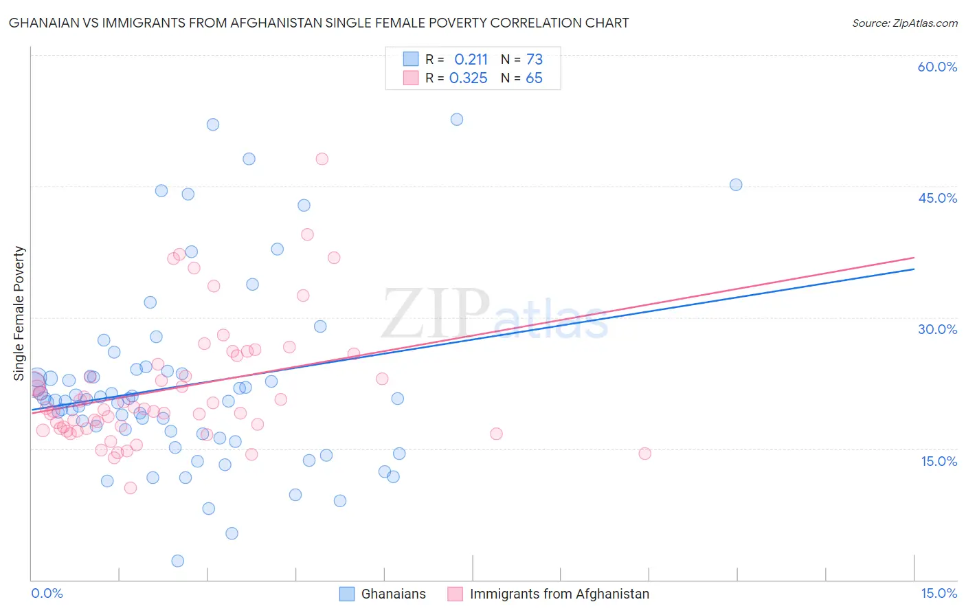 Ghanaian vs Immigrants from Afghanistan Single Female Poverty