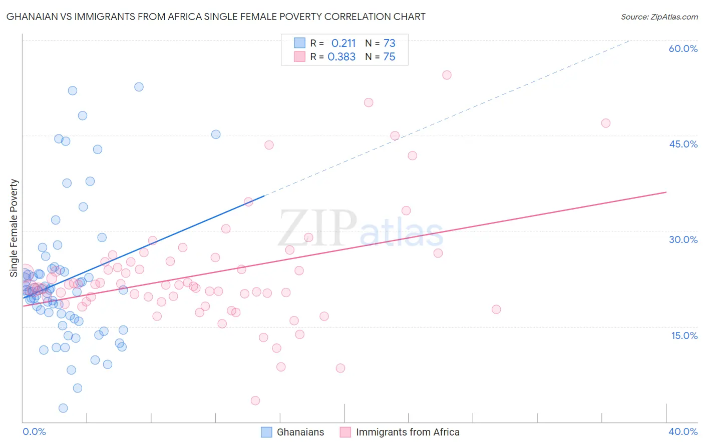 Ghanaian vs Immigrants from Africa Single Female Poverty