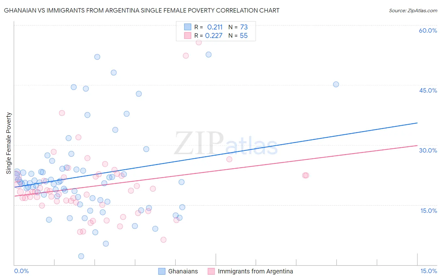 Ghanaian vs Immigrants from Argentina Single Female Poverty