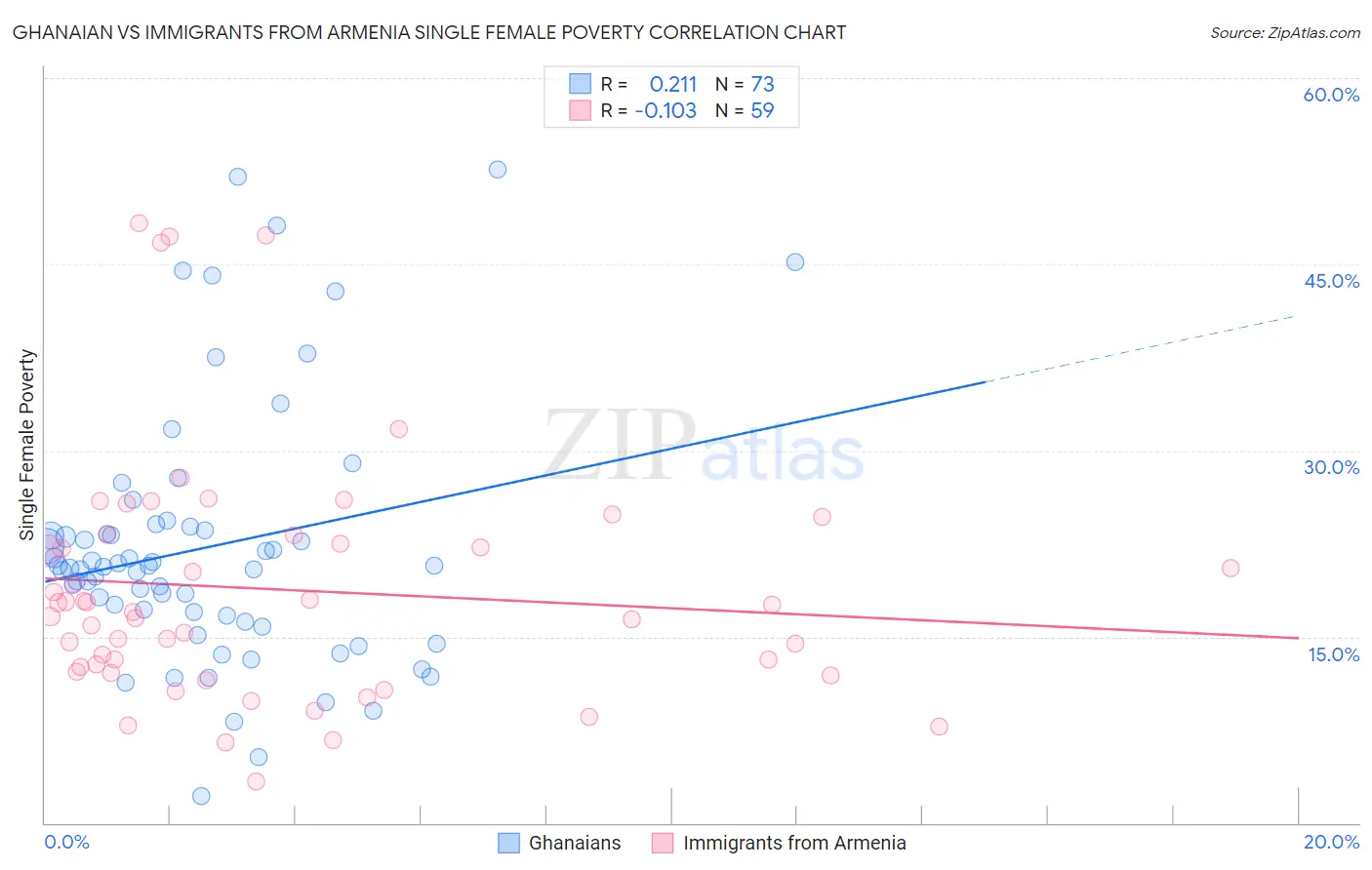 Ghanaian vs Immigrants from Armenia Single Female Poverty