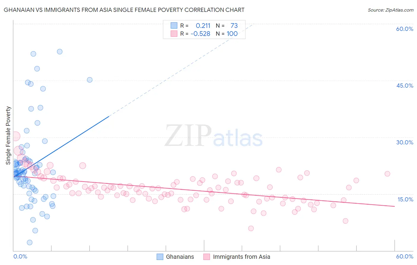 Ghanaian vs Immigrants from Asia Single Female Poverty