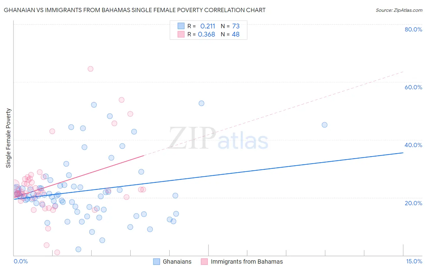 Ghanaian vs Immigrants from Bahamas Single Female Poverty