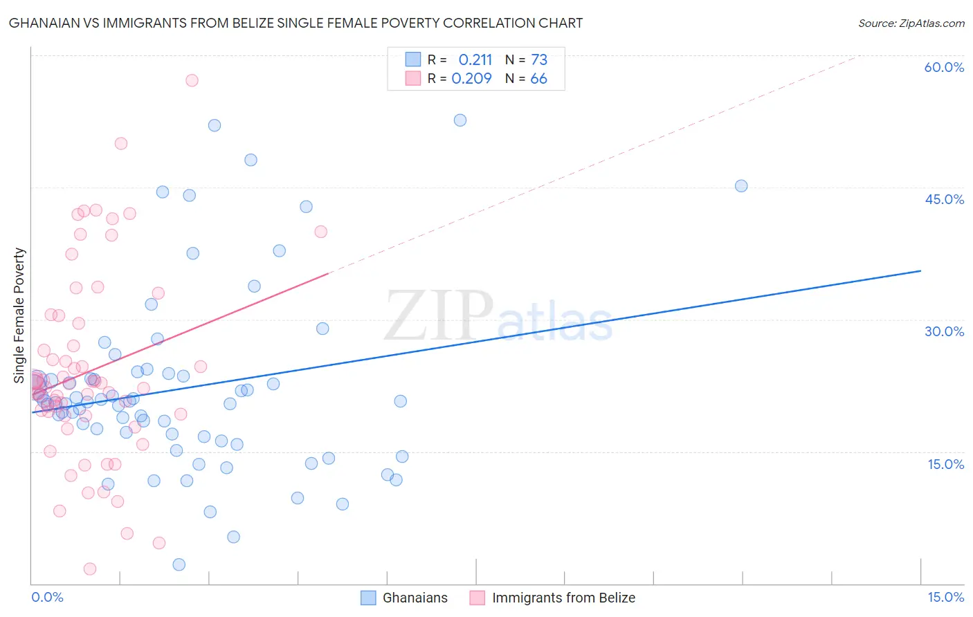 Ghanaian vs Immigrants from Belize Single Female Poverty