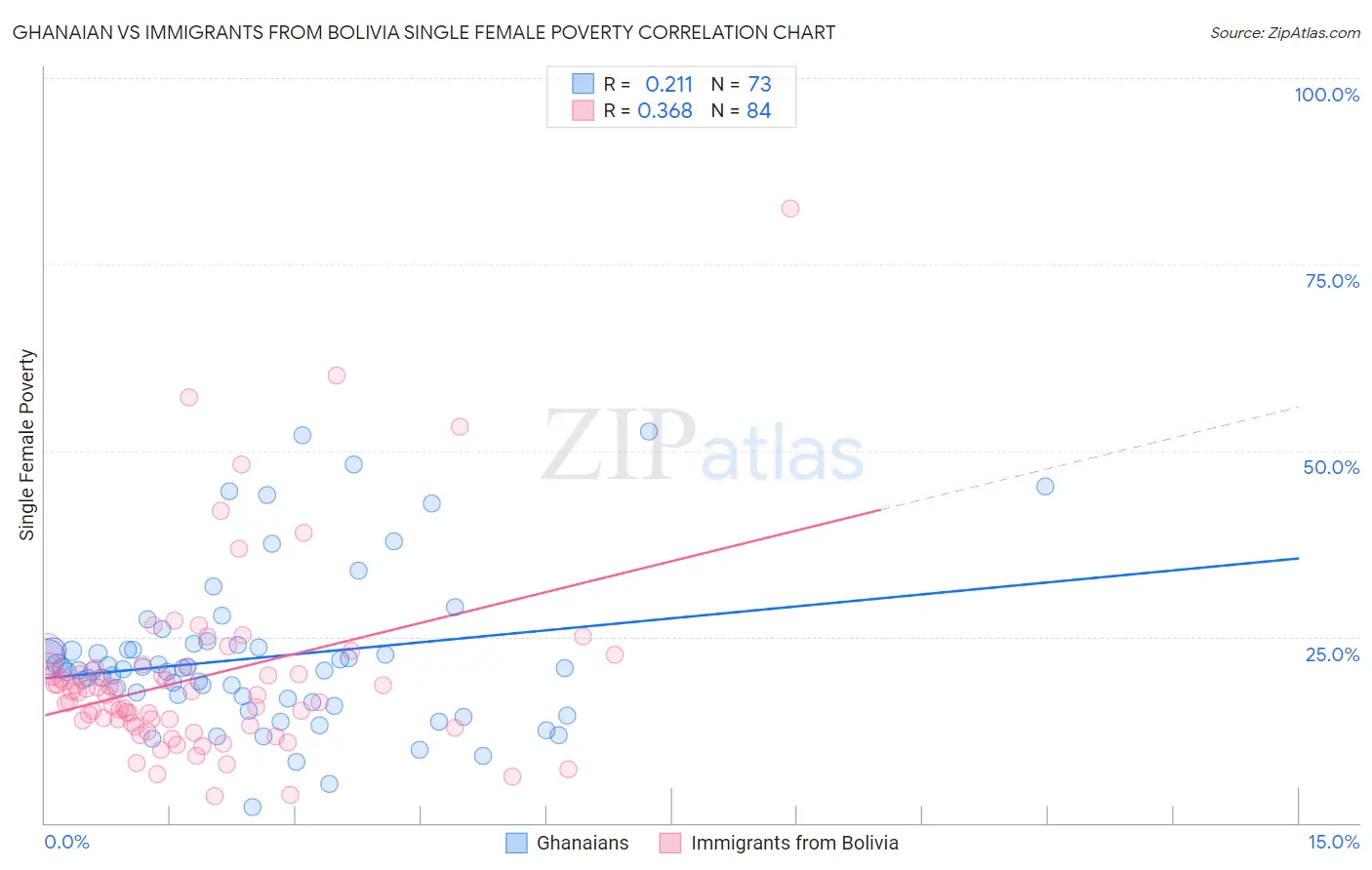 Ghanaian vs Immigrants from Bolivia Single Female Poverty