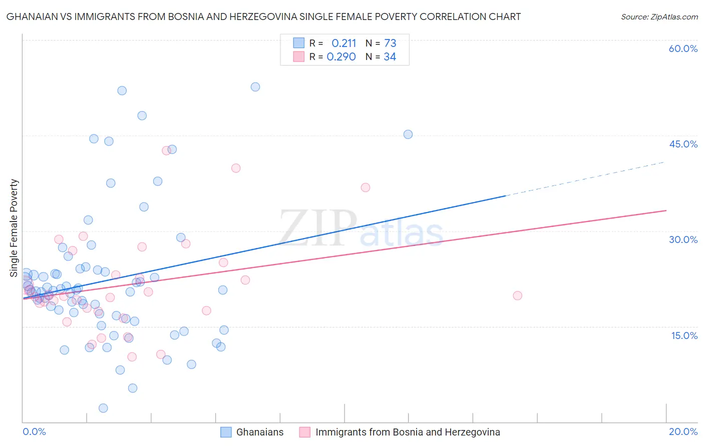 Ghanaian vs Immigrants from Bosnia and Herzegovina Single Female Poverty