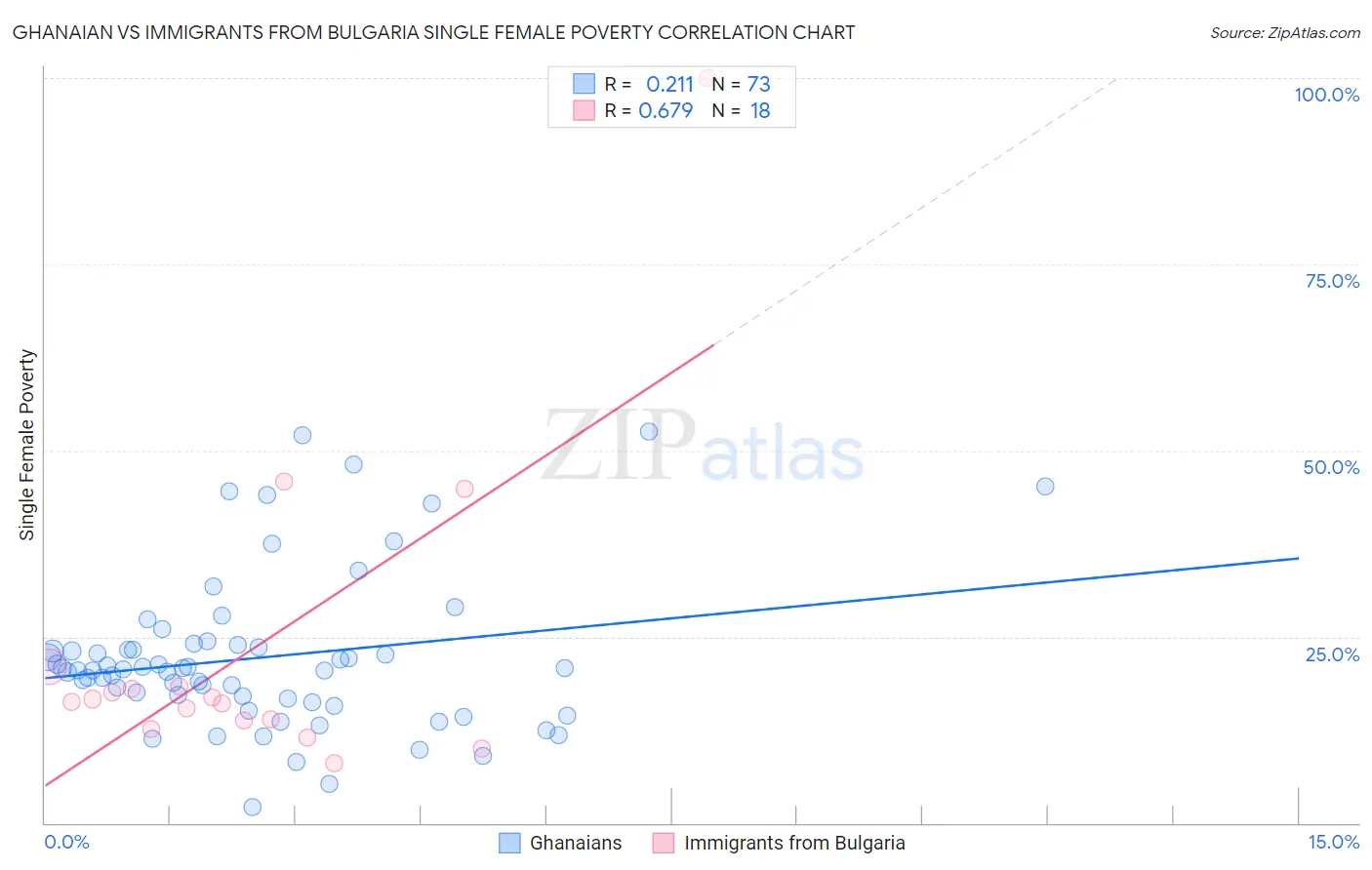 Ghanaian vs Immigrants from Bulgaria Single Female Poverty