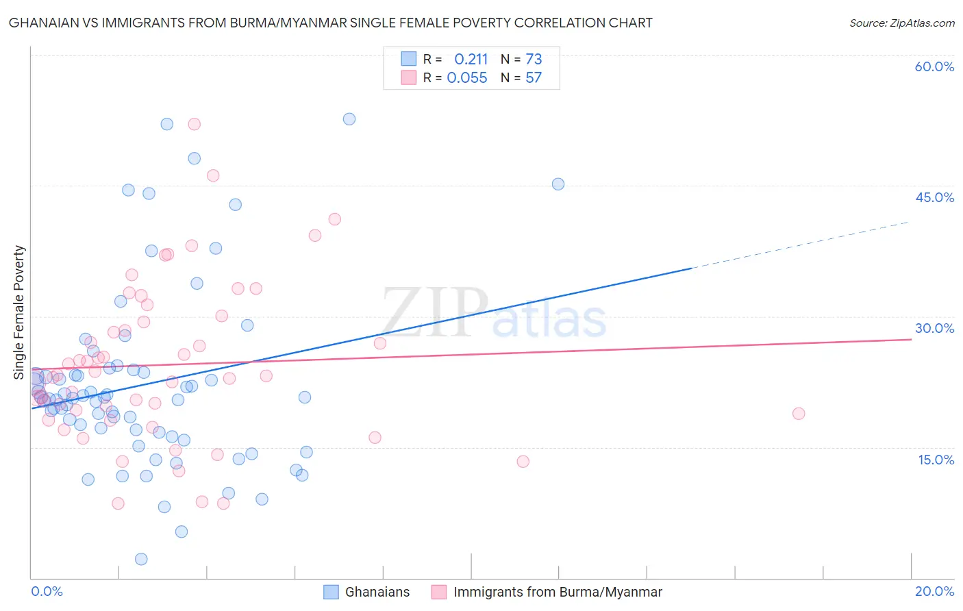 Ghanaian vs Immigrants from Burma/Myanmar Single Female Poverty