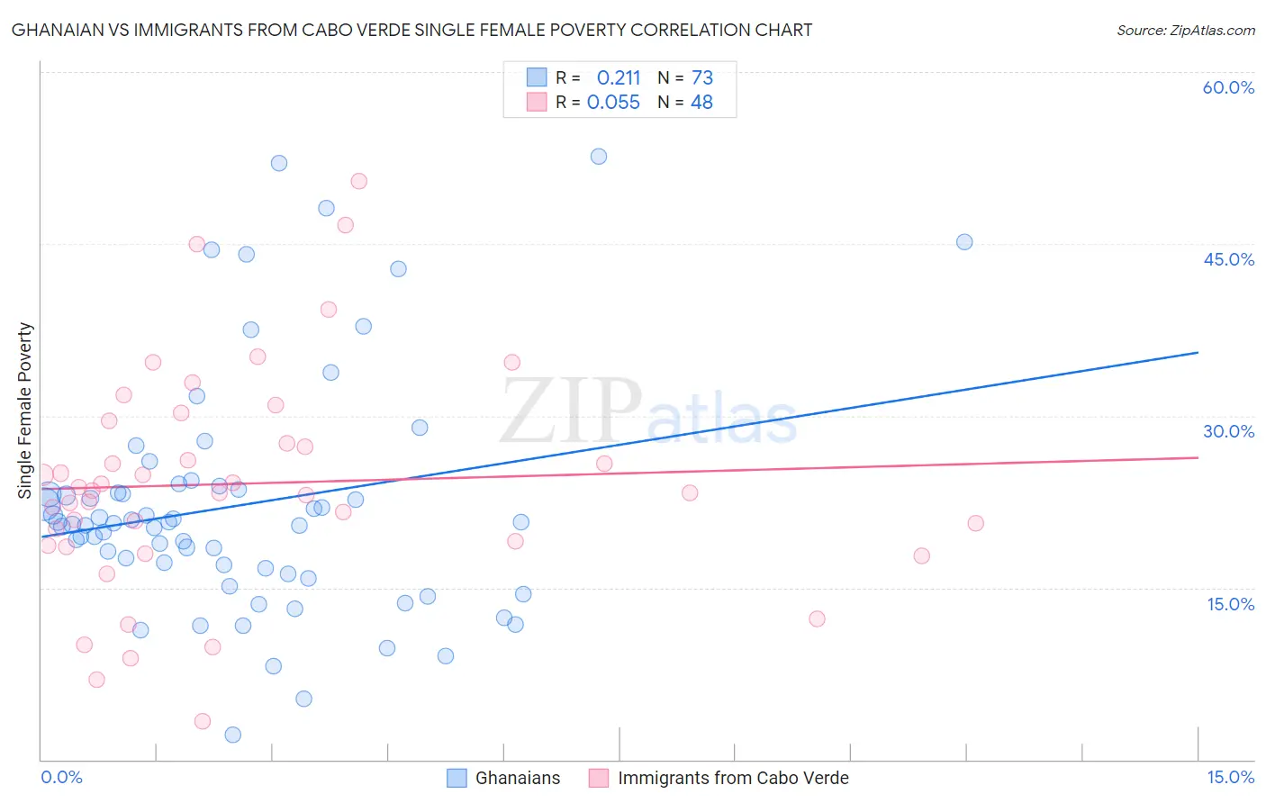 Ghanaian vs Immigrants from Cabo Verde Single Female Poverty