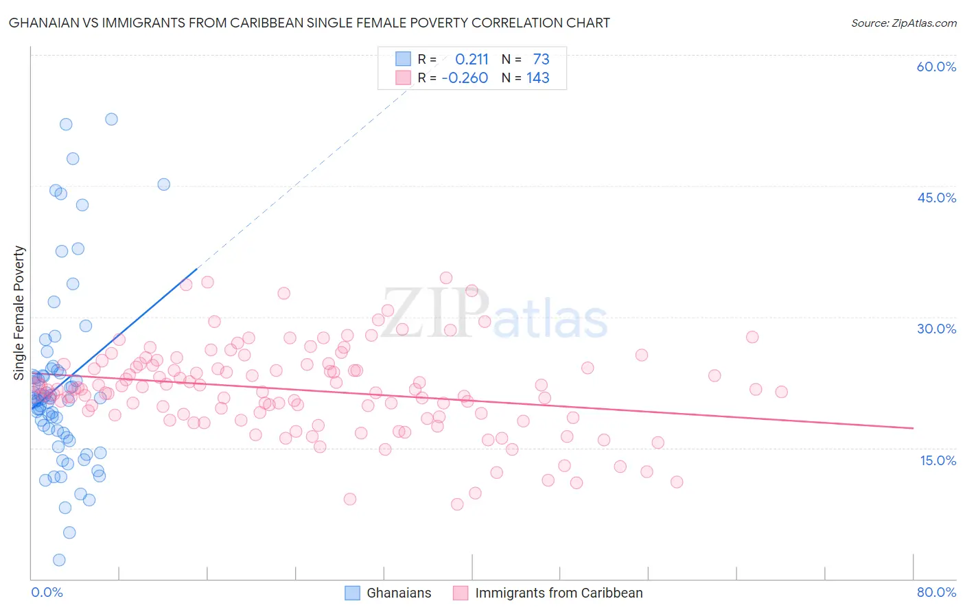 Ghanaian vs Immigrants from Caribbean Single Female Poverty