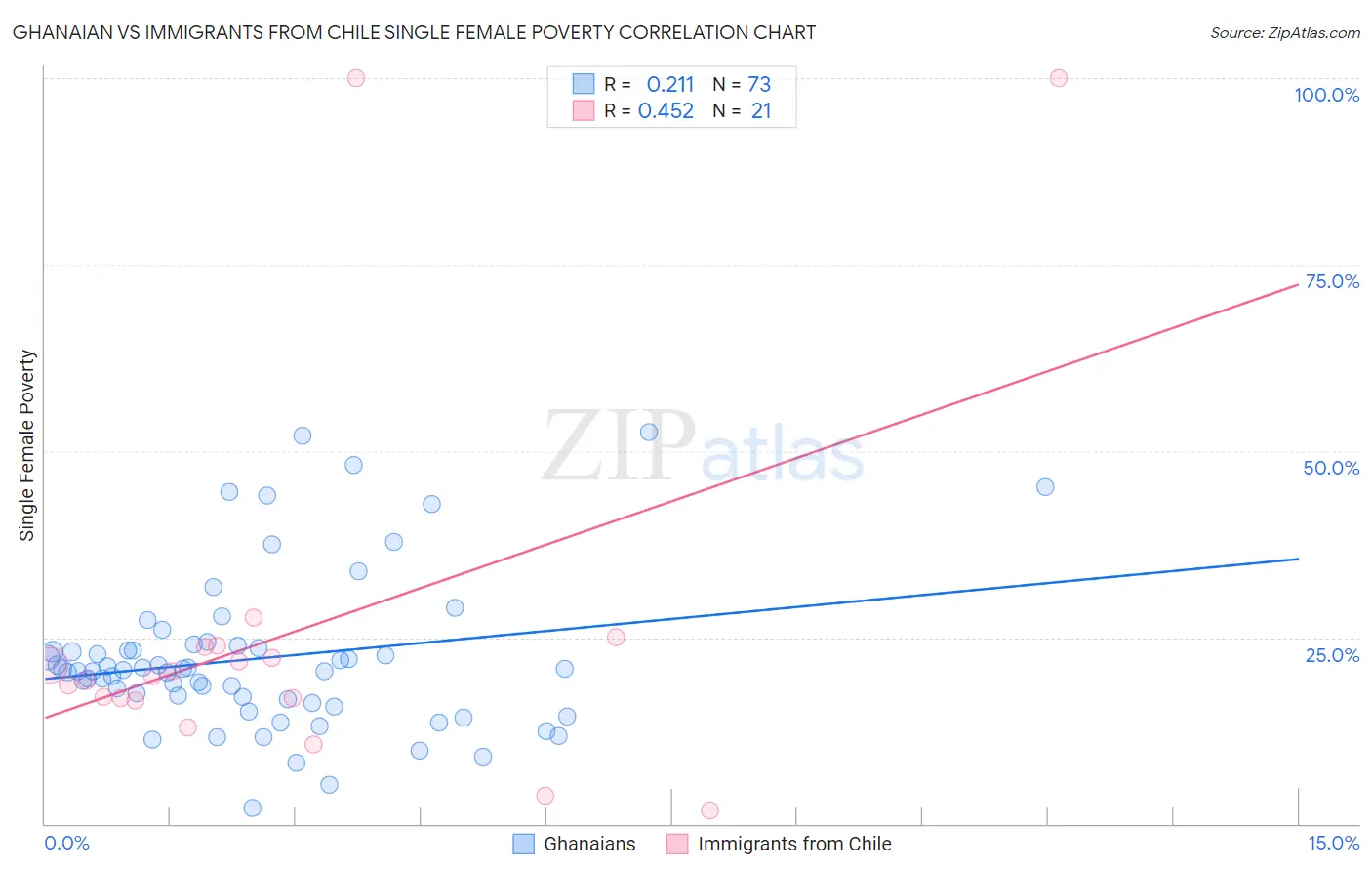 Ghanaian vs Immigrants from Chile Single Female Poverty