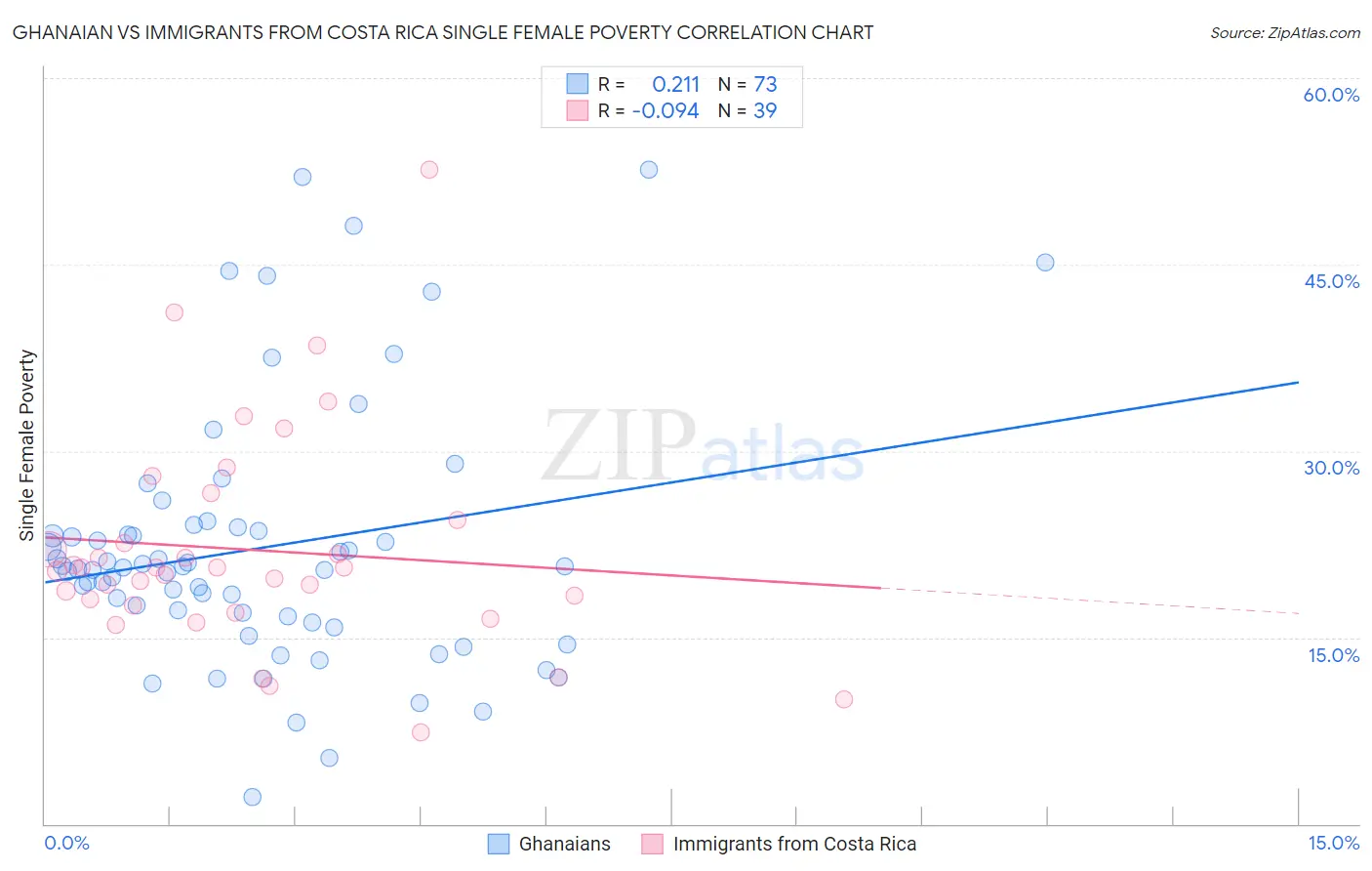 Ghanaian vs Immigrants from Costa Rica Single Female Poverty