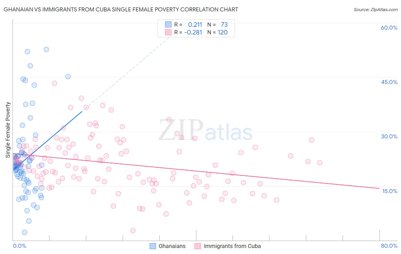 Ghanaian vs Immigrants from Cuba Single Female Poverty