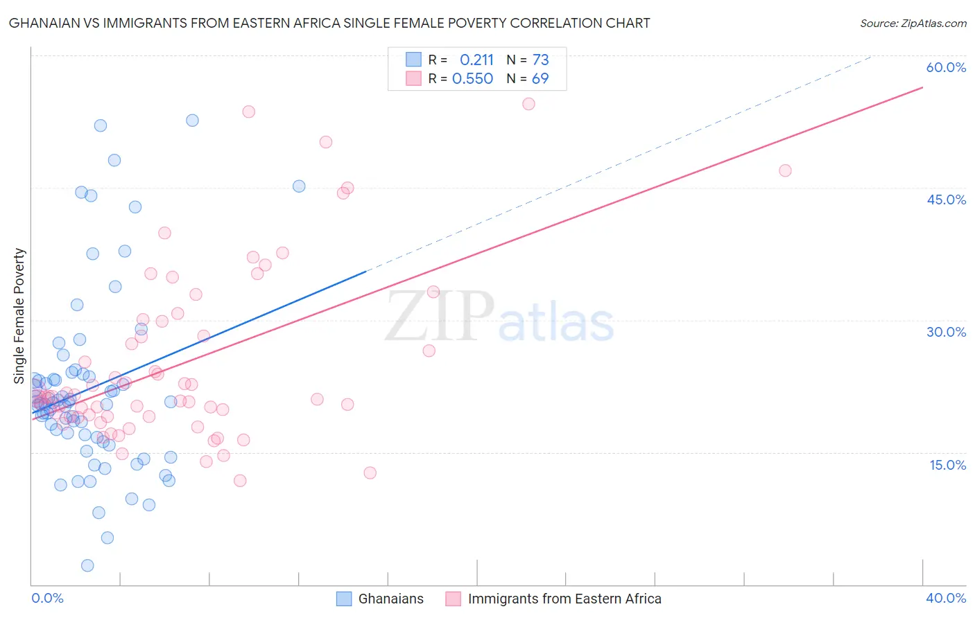 Ghanaian vs Immigrants from Eastern Africa Single Female Poverty