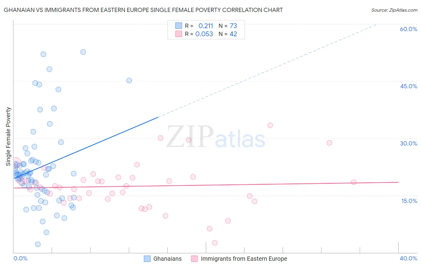 Ghanaian vs Immigrants from Eastern Europe Single Female Poverty