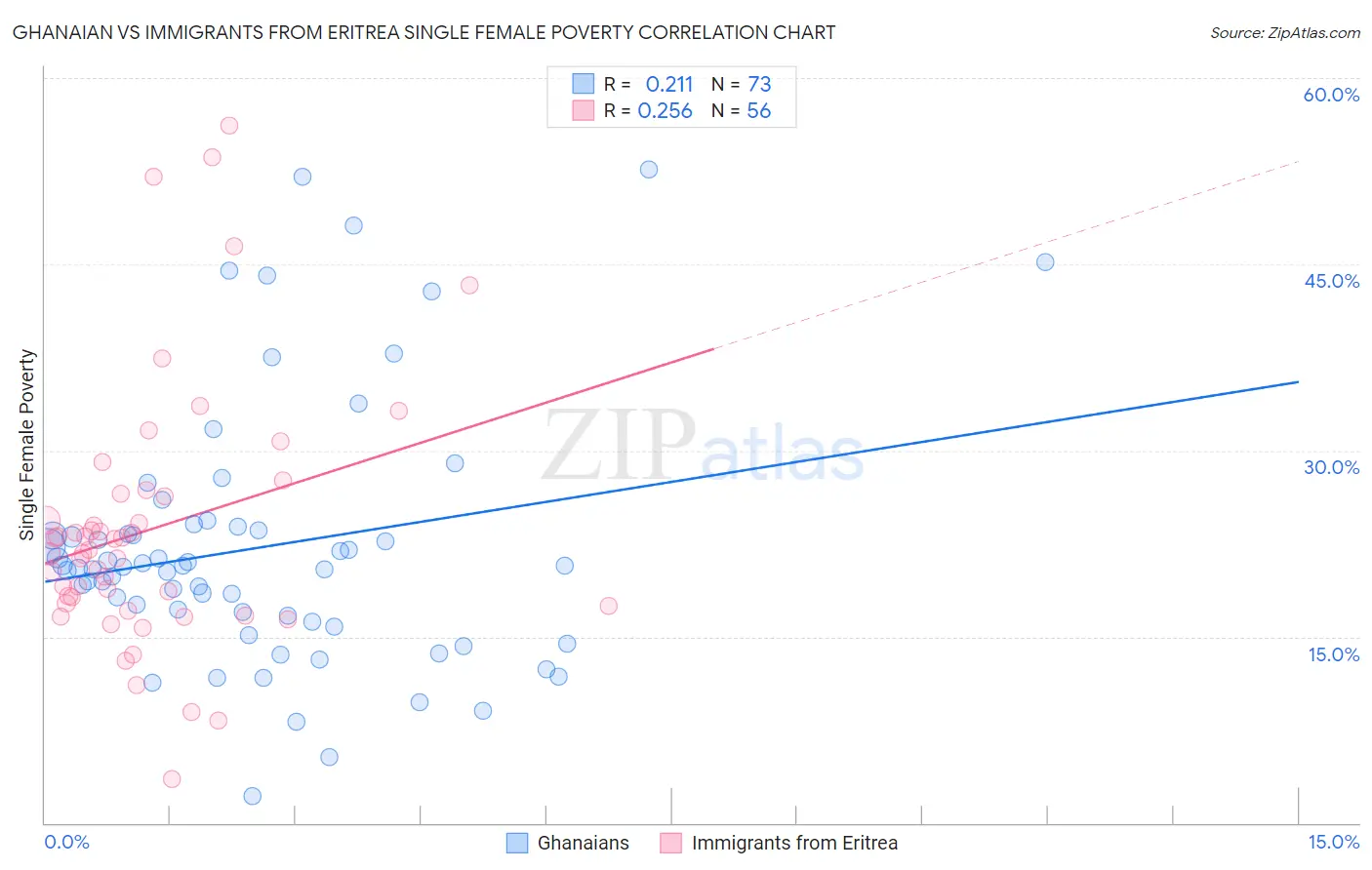 Ghanaian vs Immigrants from Eritrea Single Female Poverty