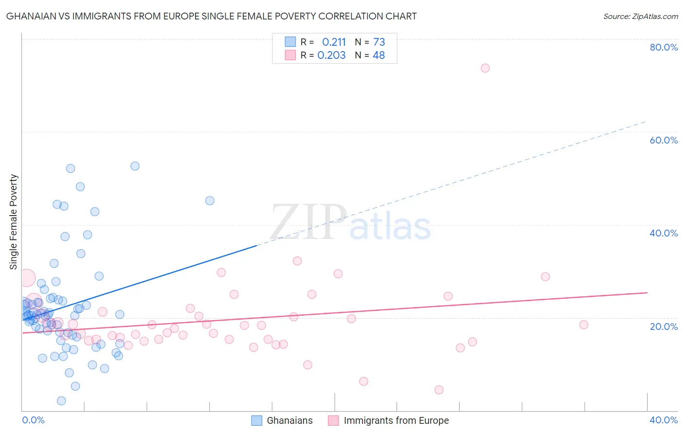 Ghanaian vs Immigrants from Europe Single Female Poverty