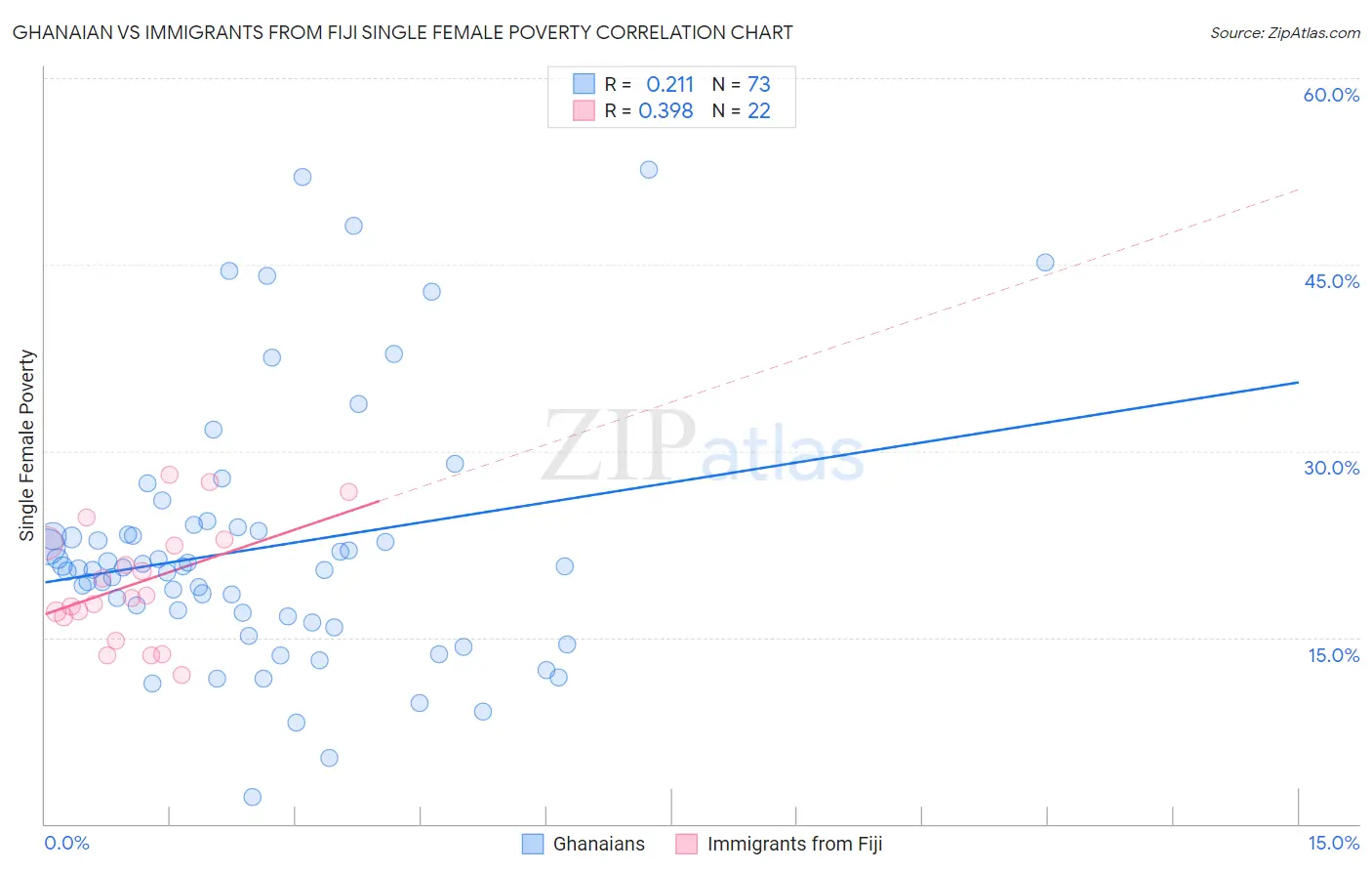 Ghanaian vs Immigrants from Fiji Single Female Poverty