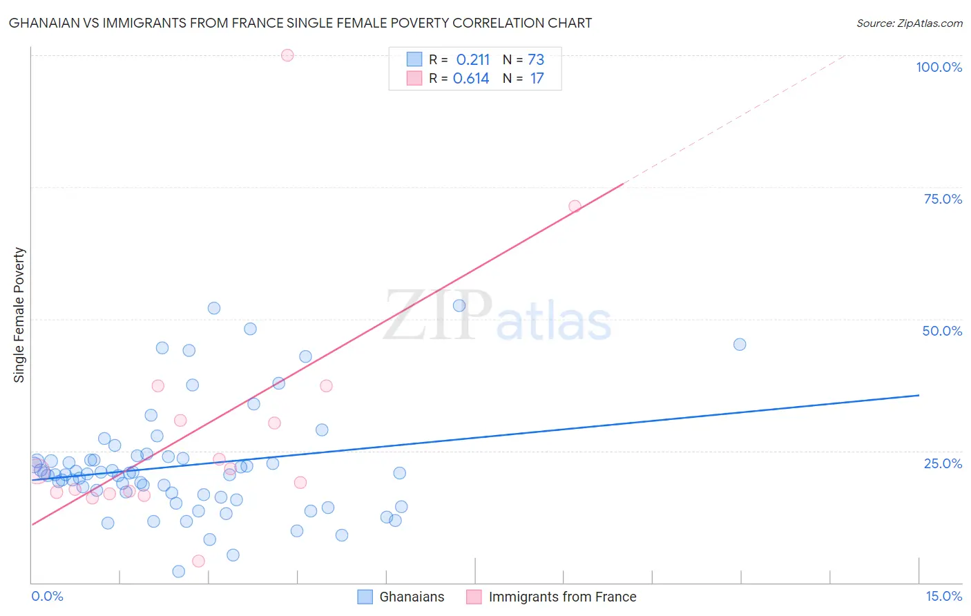 Ghanaian vs Immigrants from France Single Female Poverty