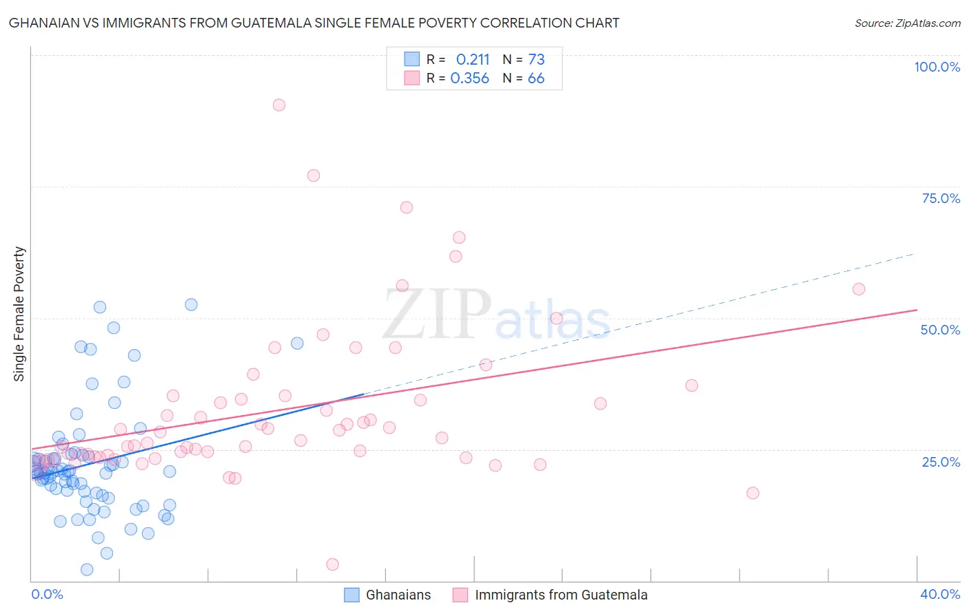 Ghanaian vs Immigrants from Guatemala Single Female Poverty