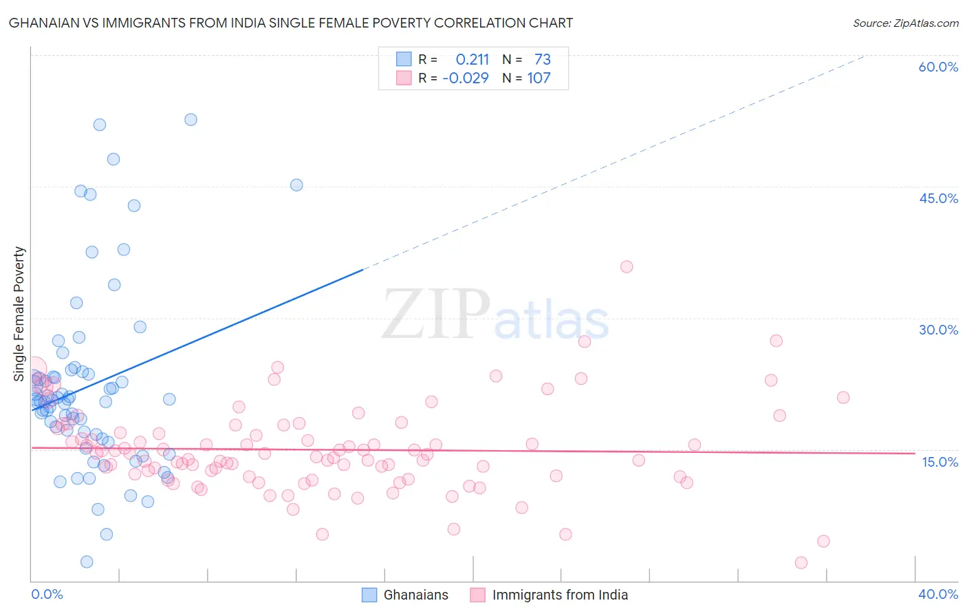 Ghanaian vs Immigrants from India Single Female Poverty