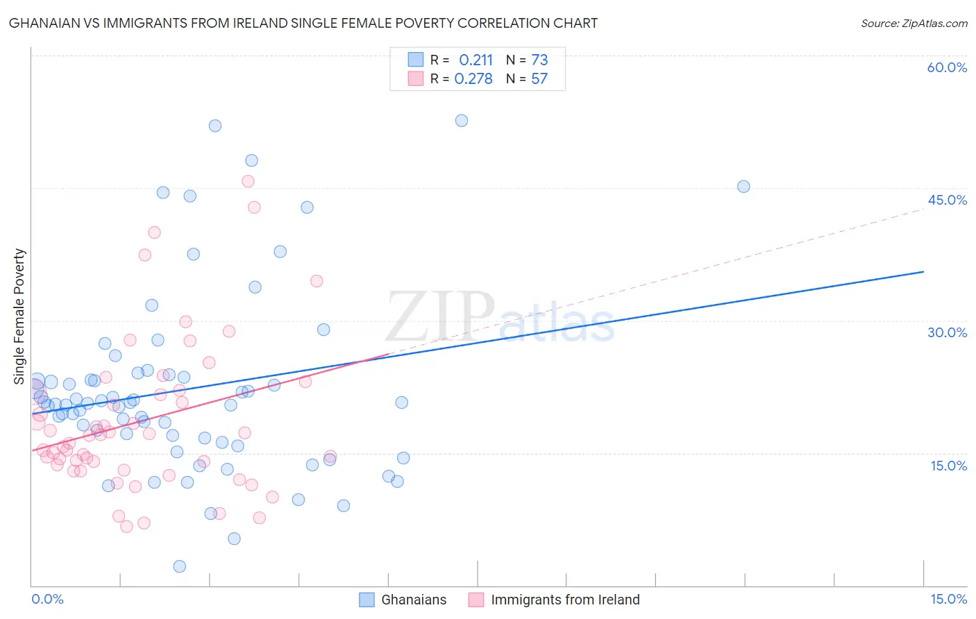 Ghanaian vs Immigrants from Ireland Single Female Poverty