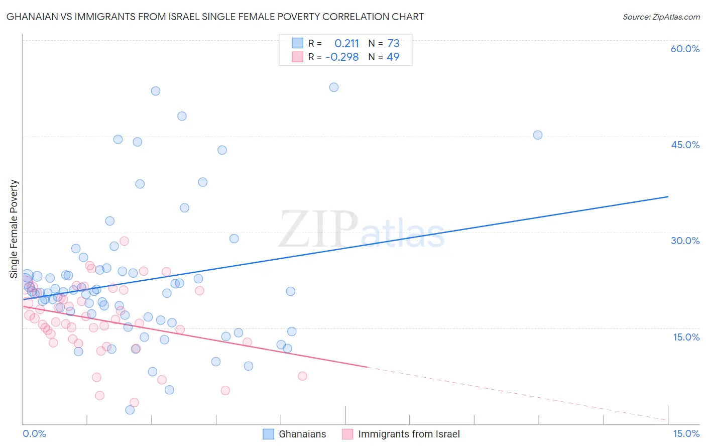 Ghanaian vs Immigrants from Israel Single Female Poverty