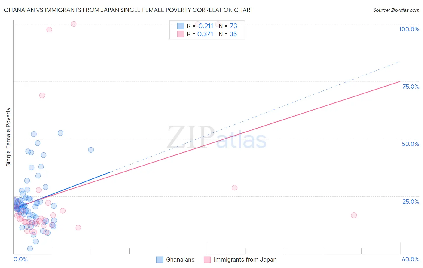 Ghanaian vs Immigrants from Japan Single Female Poverty