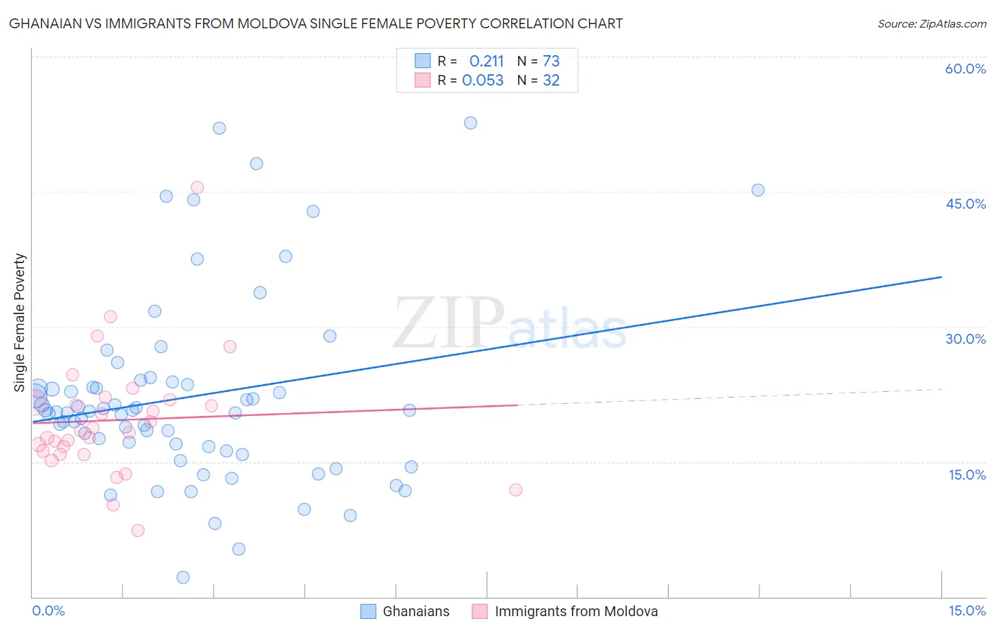 Ghanaian vs Immigrants from Moldova Single Female Poverty