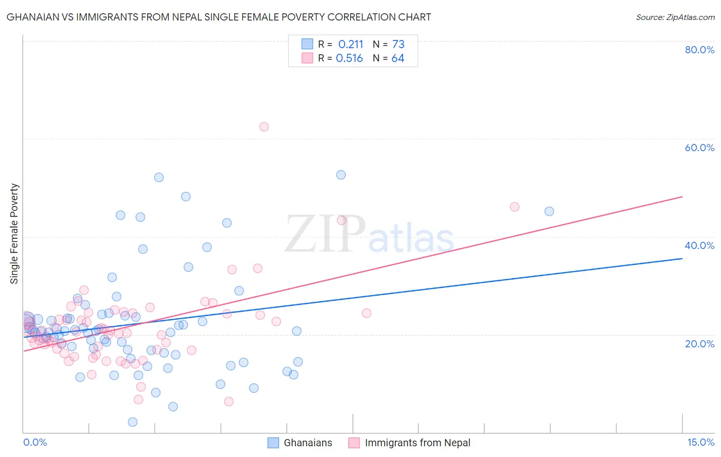 Ghanaian vs Immigrants from Nepal Single Female Poverty