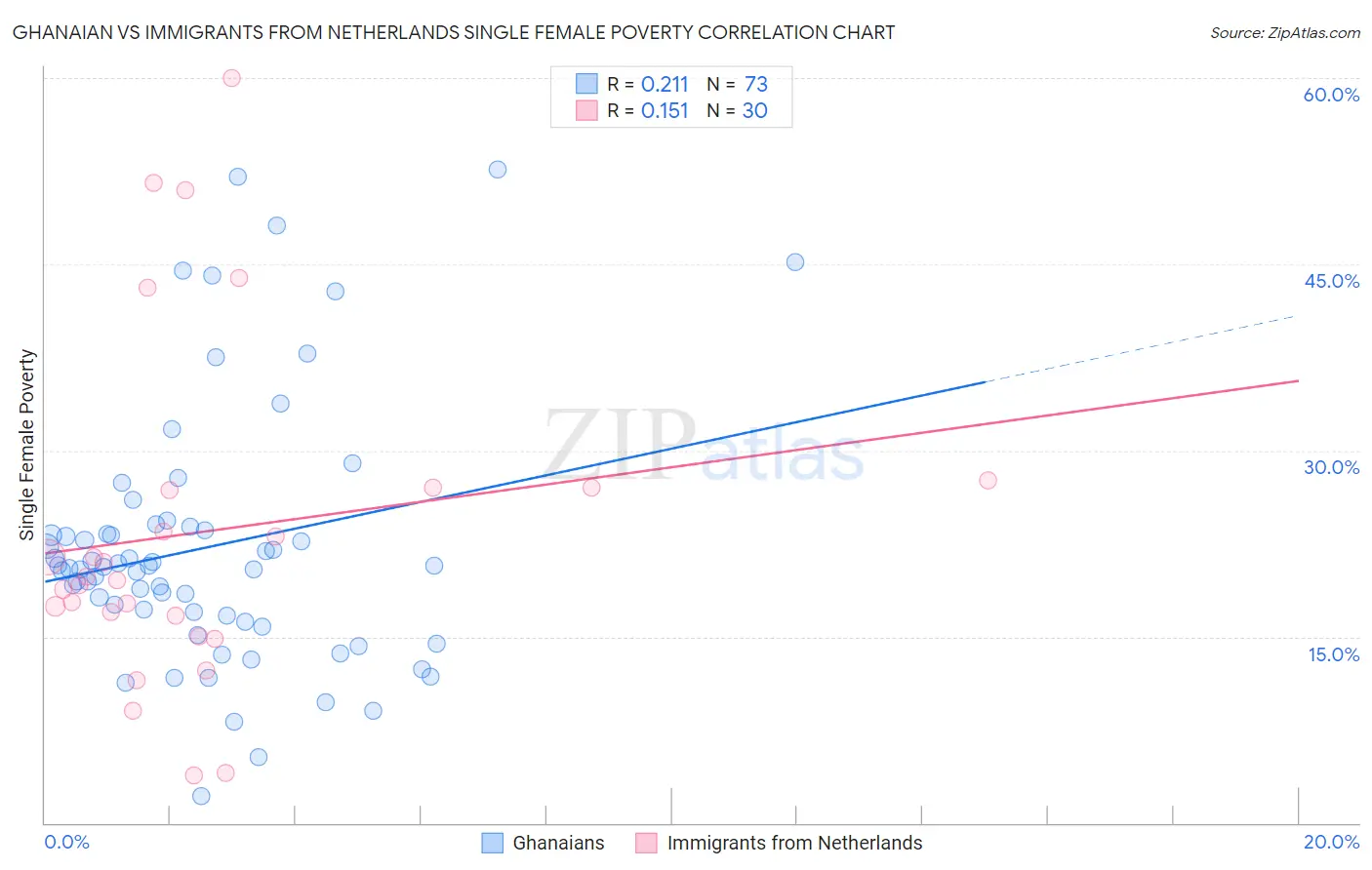 Ghanaian vs Immigrants from Netherlands Single Female Poverty