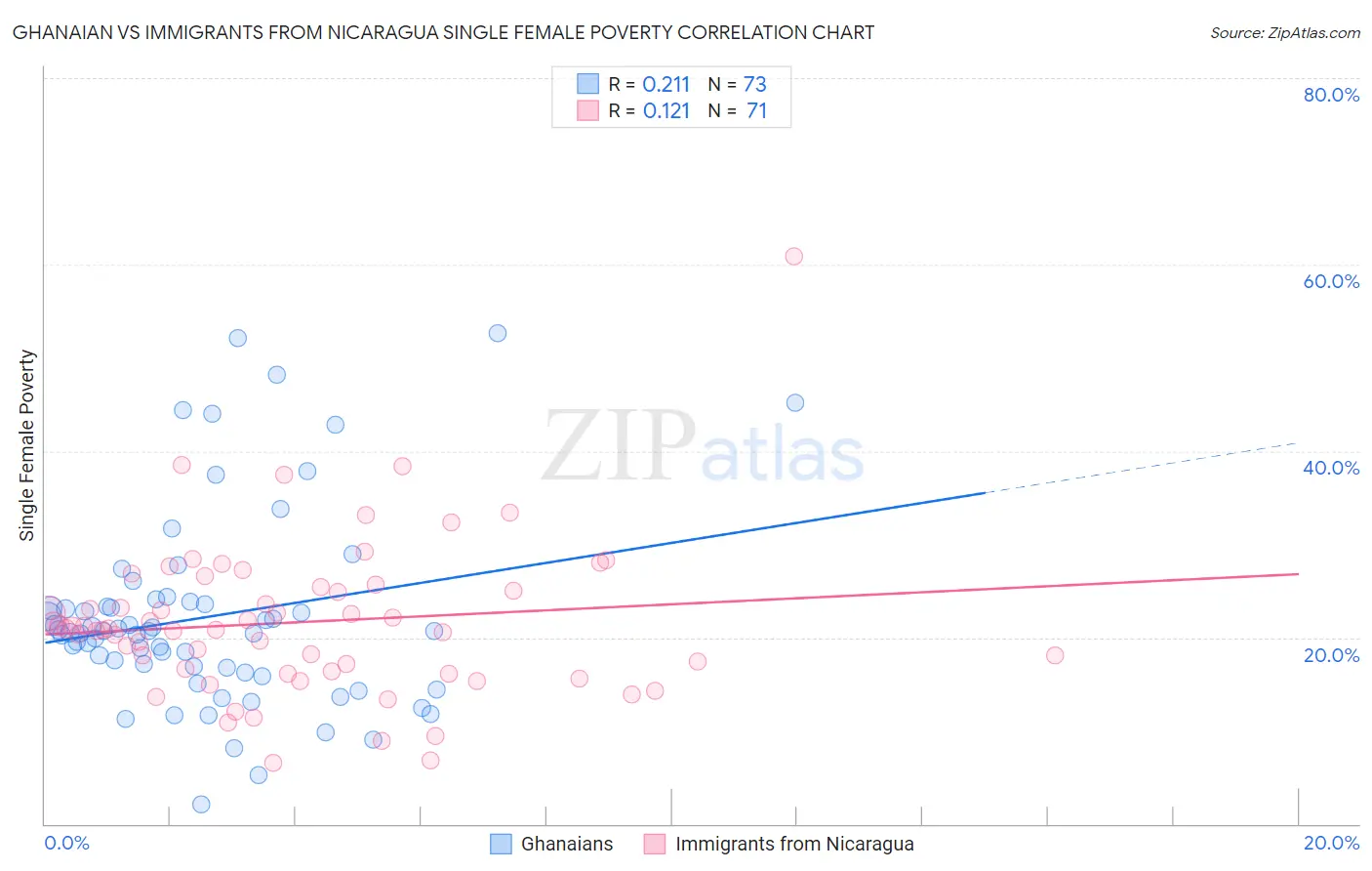 Ghanaian vs Immigrants from Nicaragua Single Female Poverty