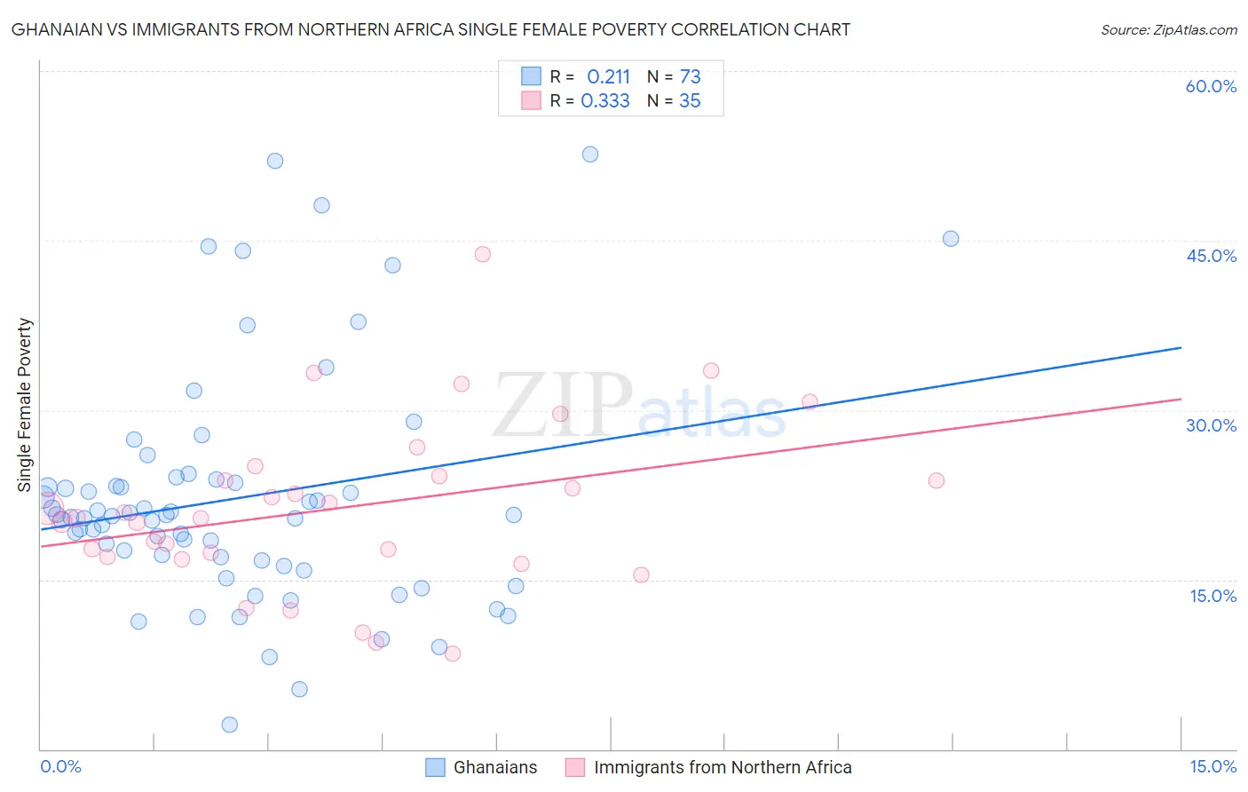 Ghanaian vs Immigrants from Northern Africa Single Female Poverty