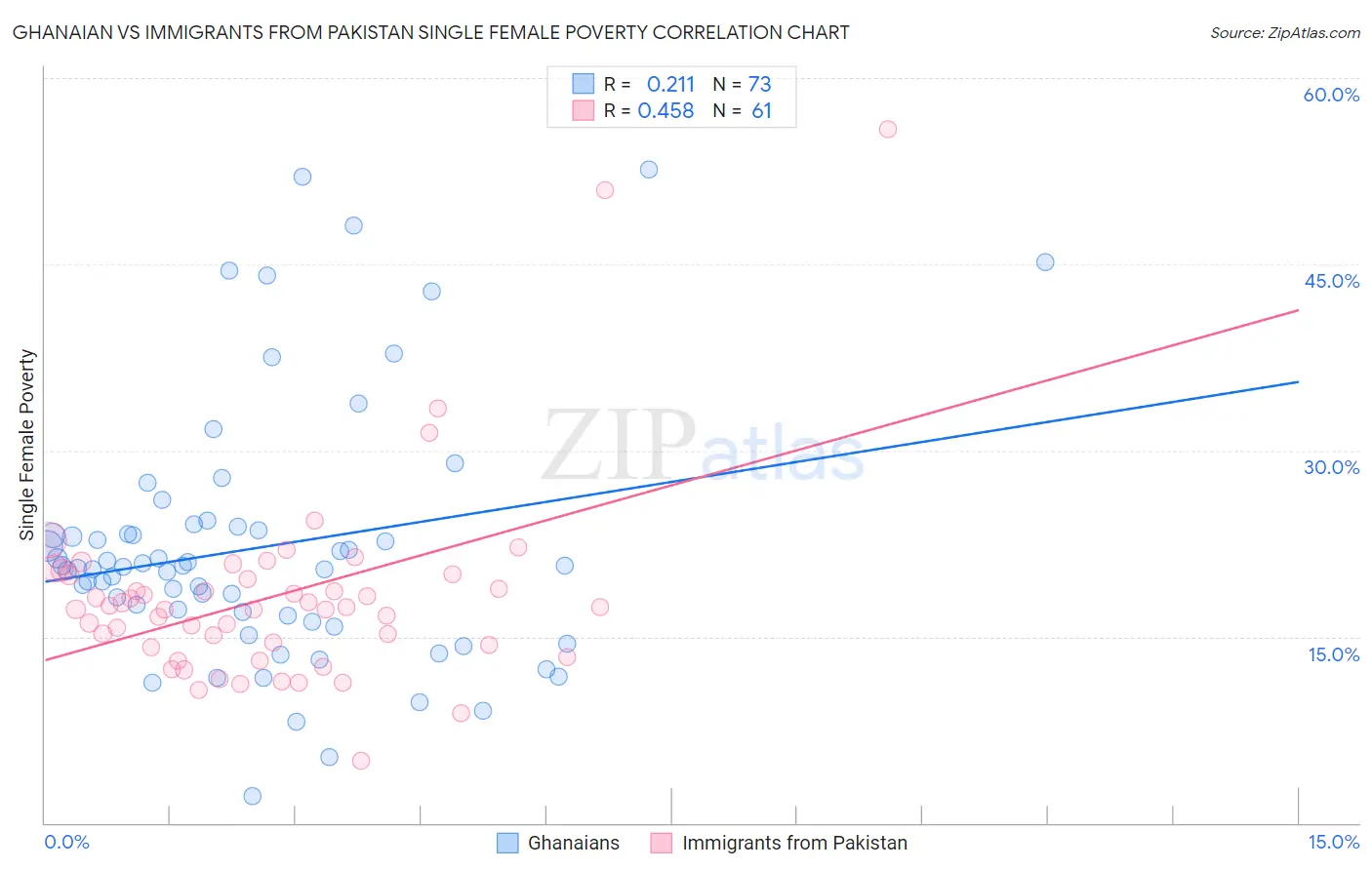 Ghanaian vs Immigrants from Pakistan Single Female Poverty