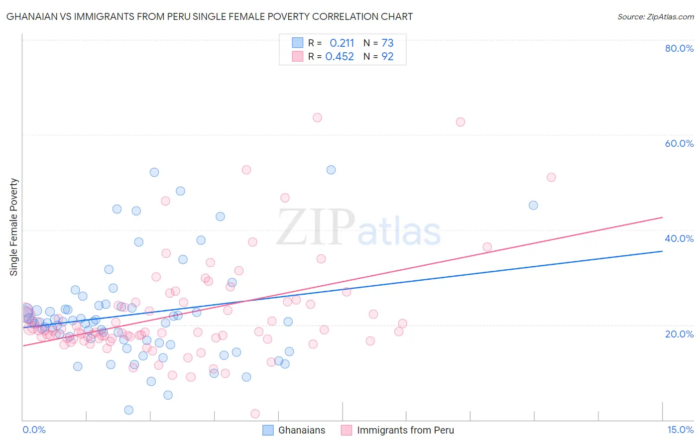 Ghanaian vs Immigrants from Peru Single Female Poverty
