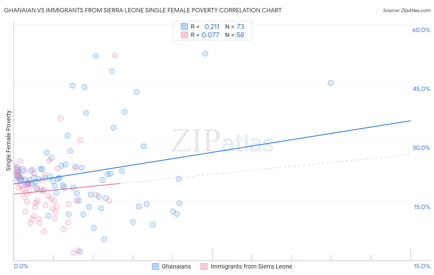 Ghanaian vs Immigrants from Sierra Leone Single Female Poverty