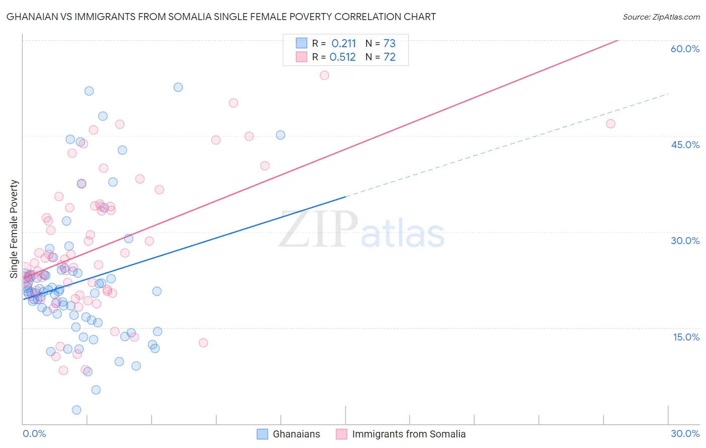 Ghanaian vs Immigrants from Somalia Single Female Poverty