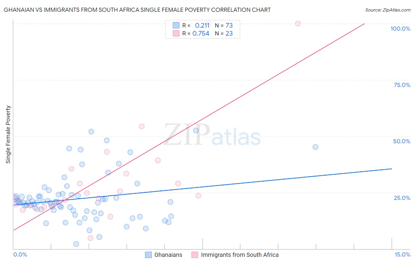Ghanaian vs Immigrants from South Africa Single Female Poverty